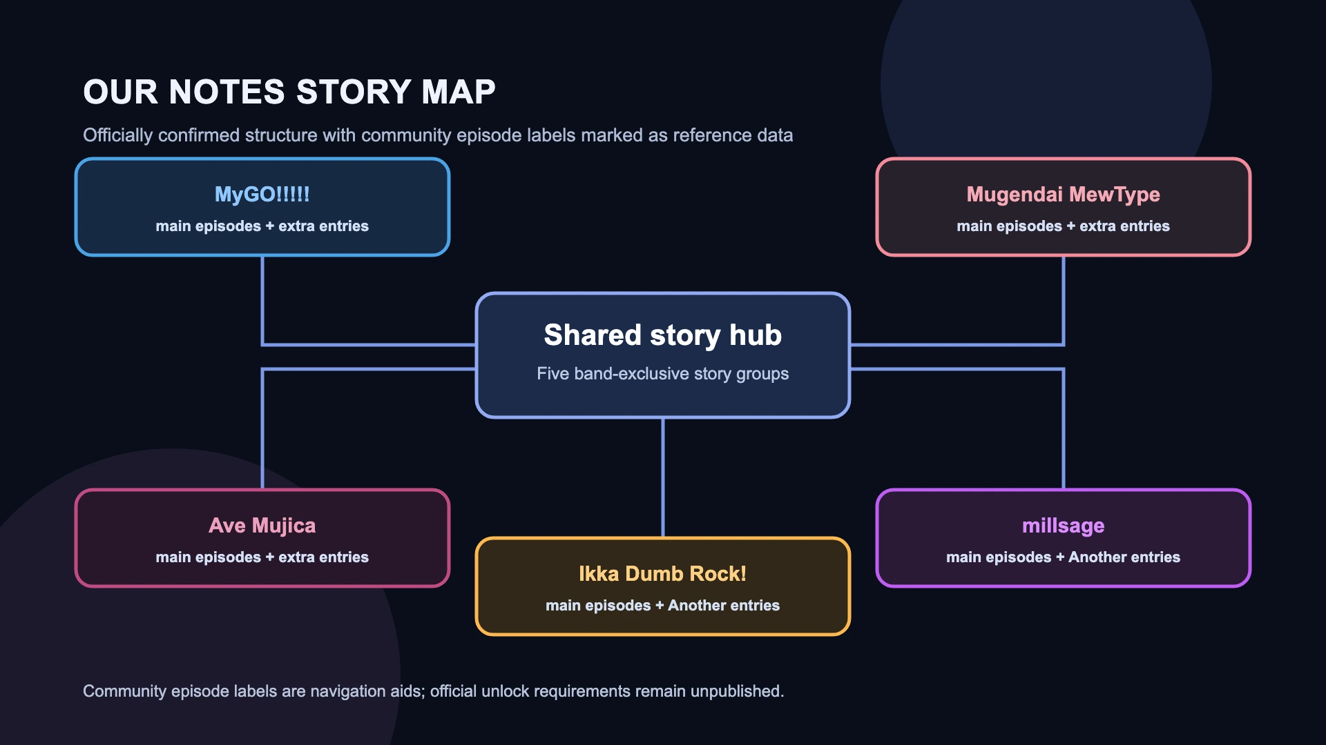 Diagram showing five Our Notes band story groups branching from the shared story hub